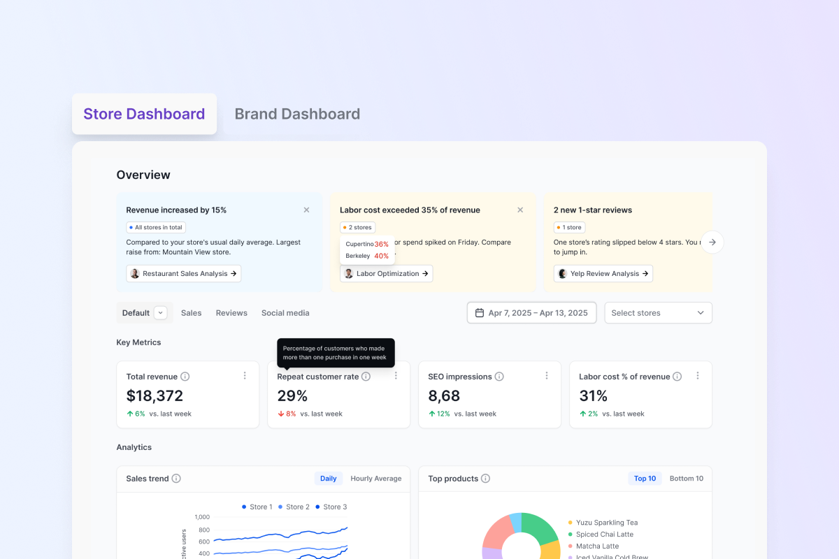 Brand vs Store Dashboard